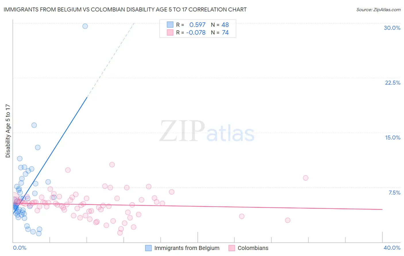 Immigrants from Belgium vs Colombian Disability Age 5 to 17