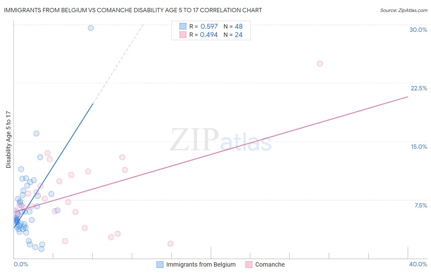 Immigrants from Belgium vs Comanche Disability Age 5 to 17