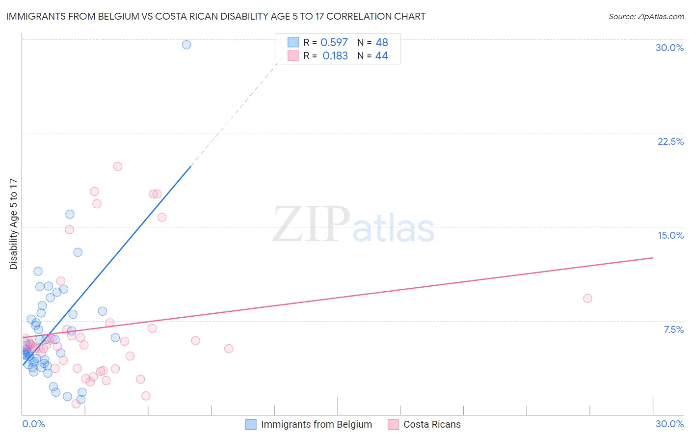 Immigrants from Belgium vs Costa Rican Disability Age 5 to 17