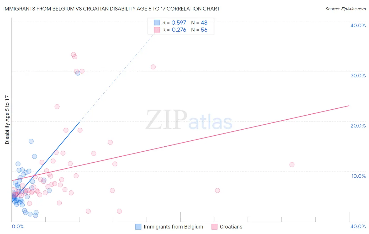 Immigrants from Belgium vs Croatian Disability Age 5 to 17