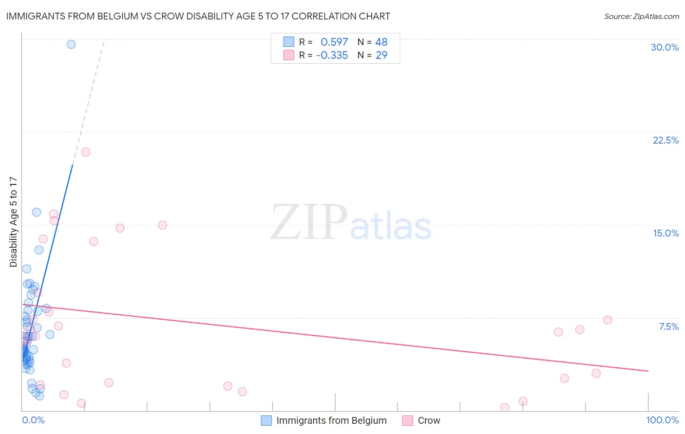Immigrants from Belgium vs Crow Disability Age 5 to 17