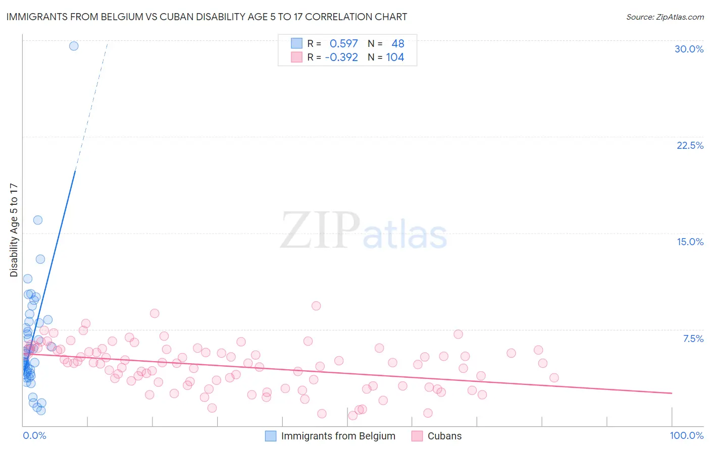 Immigrants from Belgium vs Cuban Disability Age 5 to 17