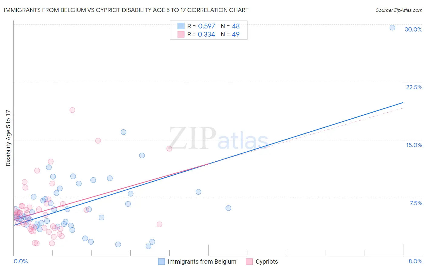 Immigrants from Belgium vs Cypriot Disability Age 5 to 17