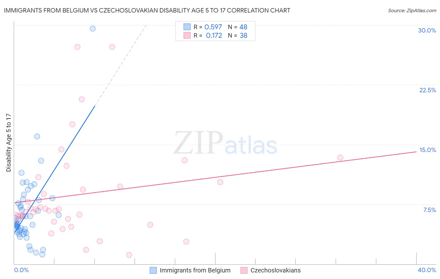 Immigrants from Belgium vs Czechoslovakian Disability Age 5 to 17