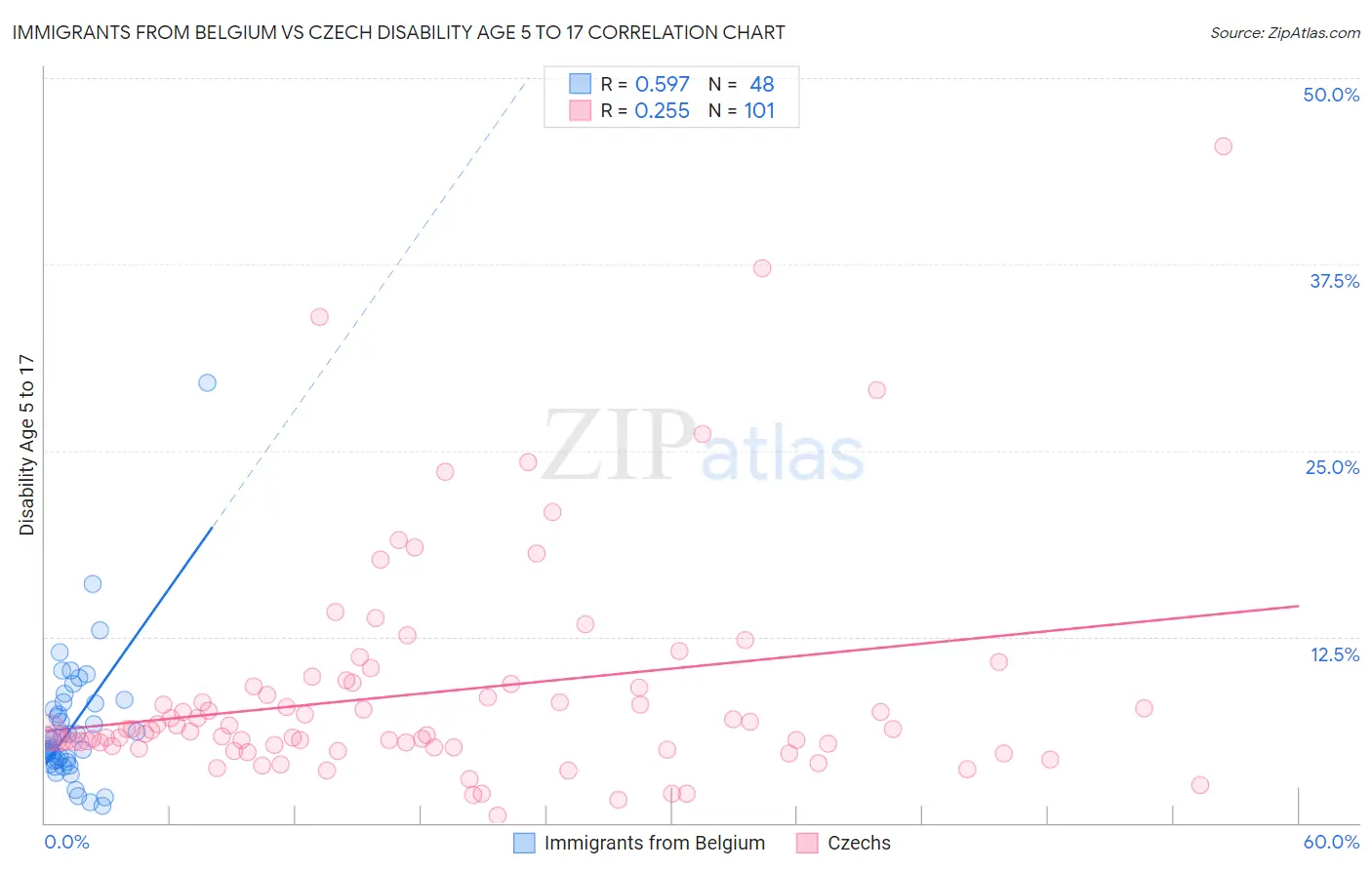 Immigrants from Belgium vs Czech Disability Age 5 to 17