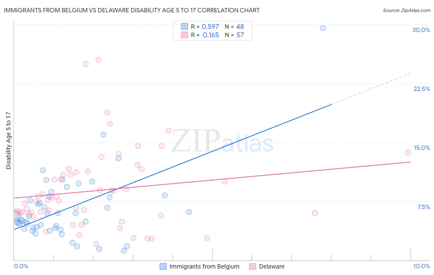 Immigrants from Belgium vs Delaware Disability Age 5 to 17