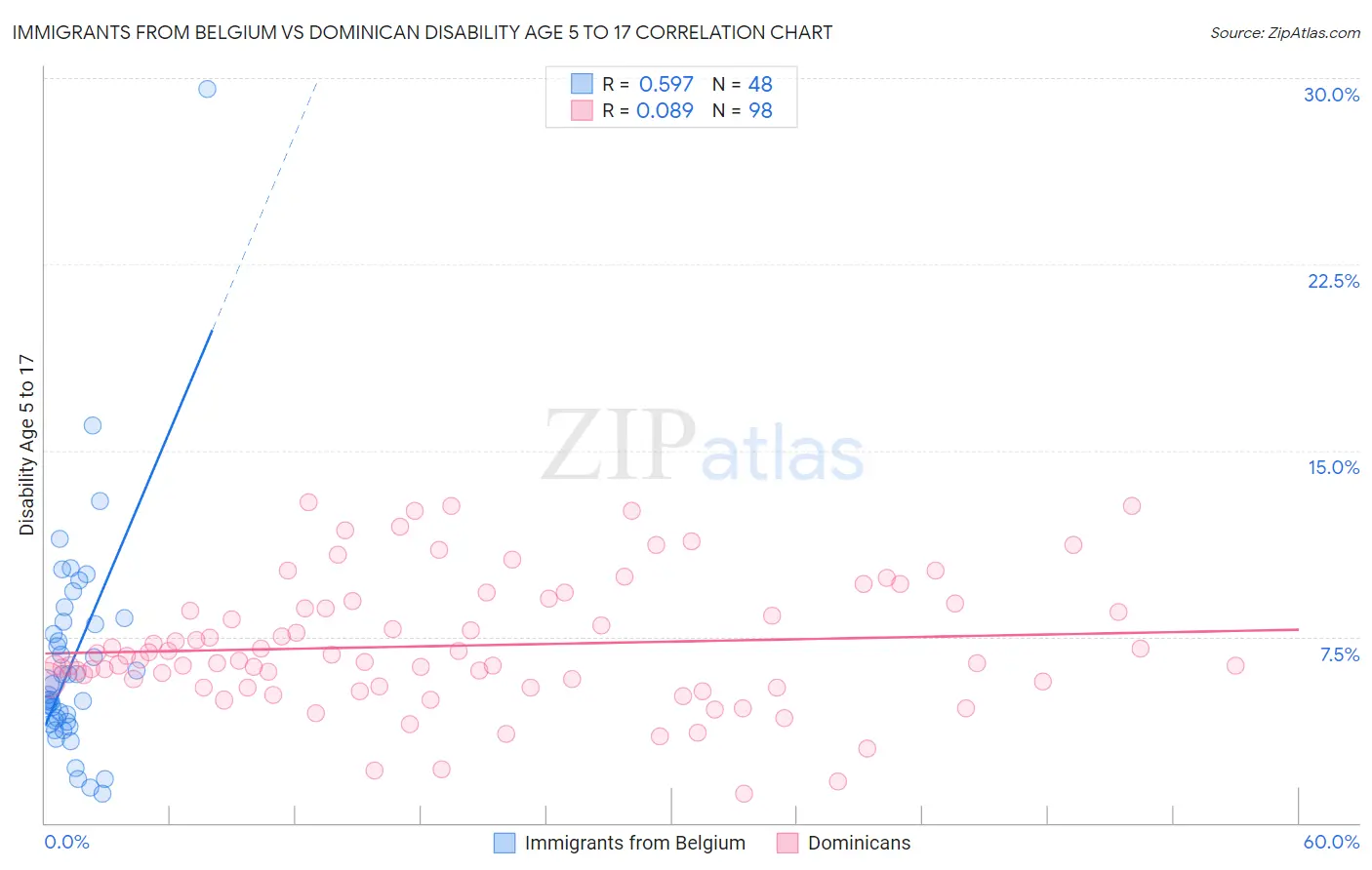 Immigrants from Belgium vs Dominican Disability Age 5 to 17