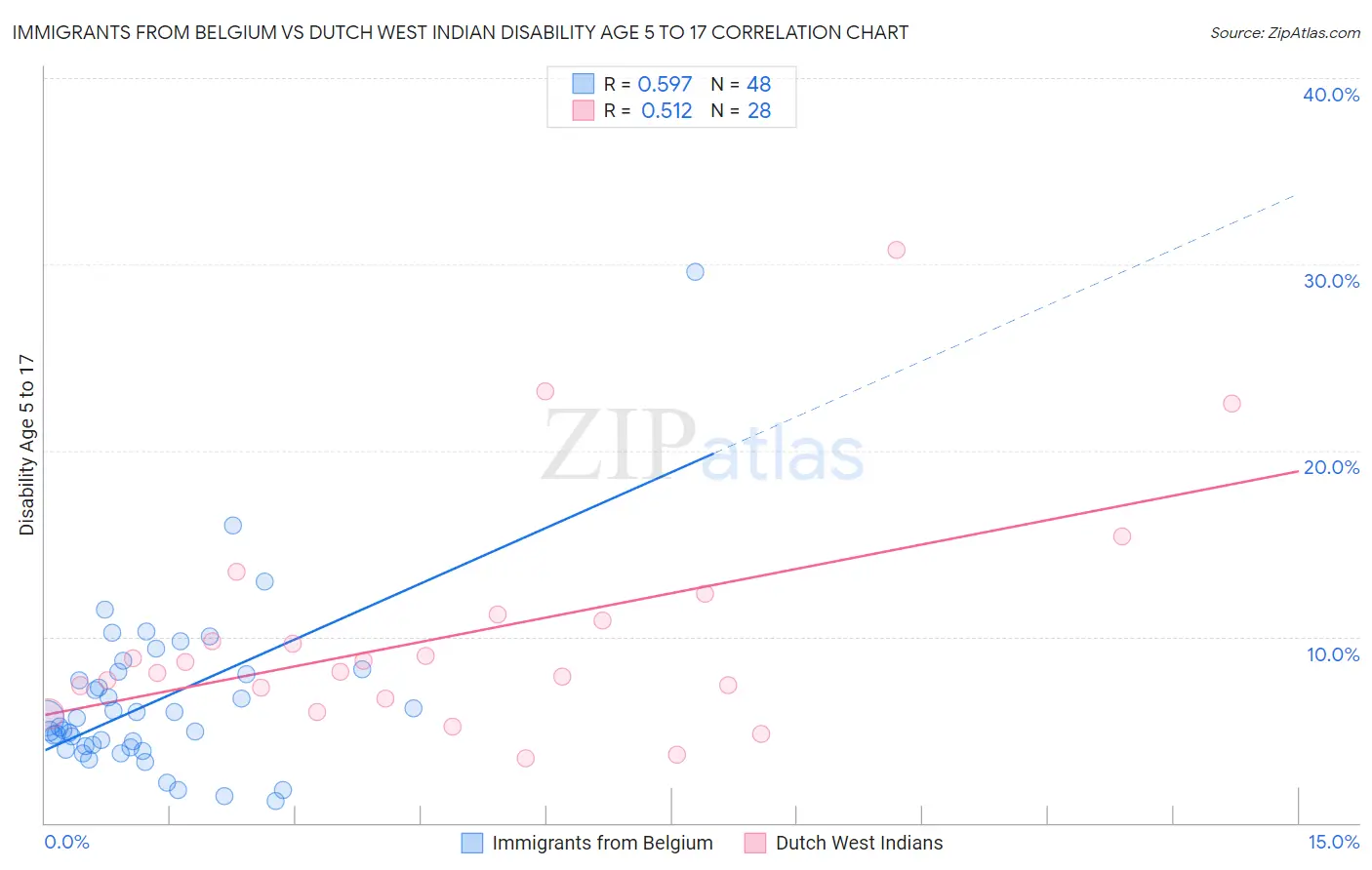 Immigrants from Belgium vs Dutch West Indian Disability Age 5 to 17
