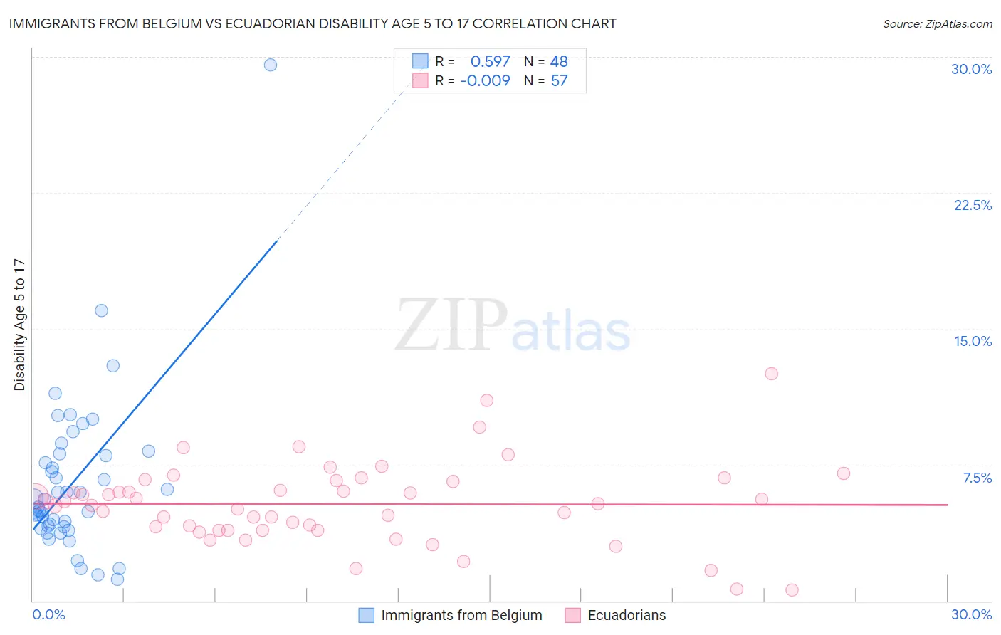 Immigrants from Belgium vs Ecuadorian Disability Age 5 to 17