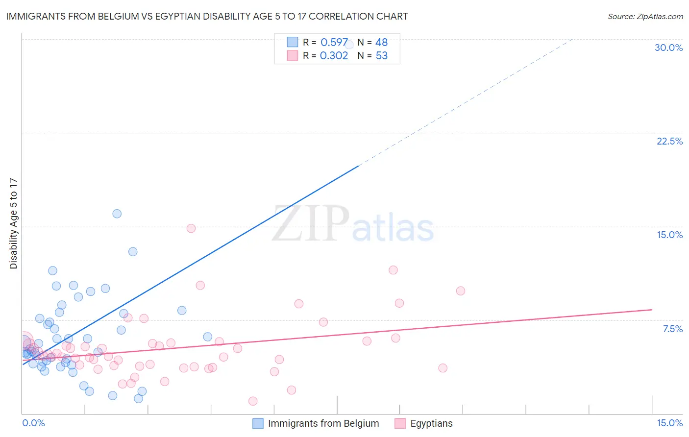 Immigrants from Belgium vs Egyptian Disability Age 5 to 17