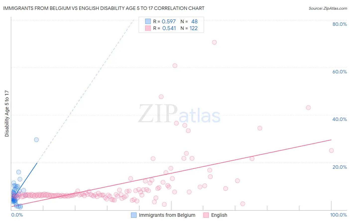 Immigrants from Belgium vs English Disability Age 5 to 17