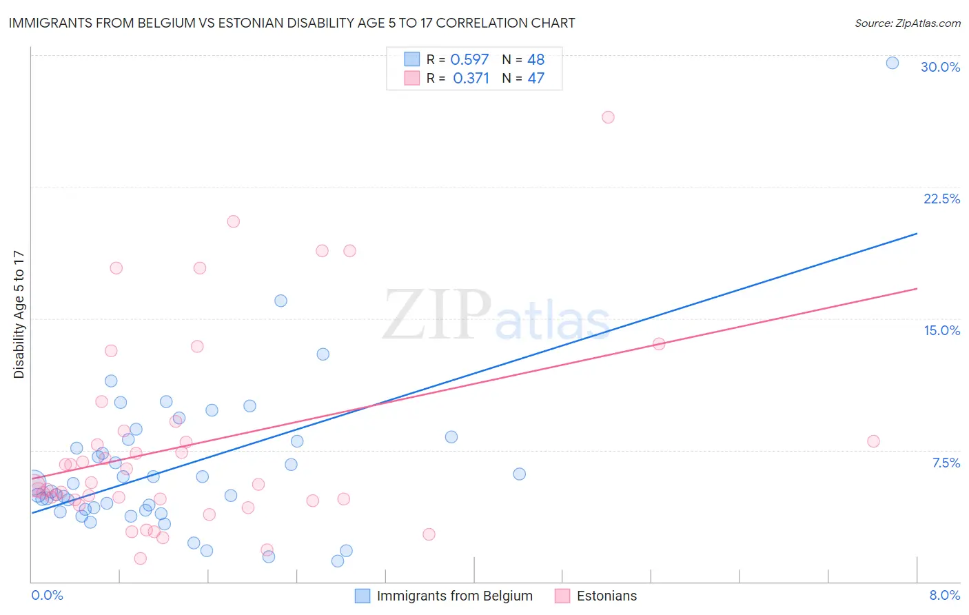 Immigrants from Belgium vs Estonian Disability Age 5 to 17