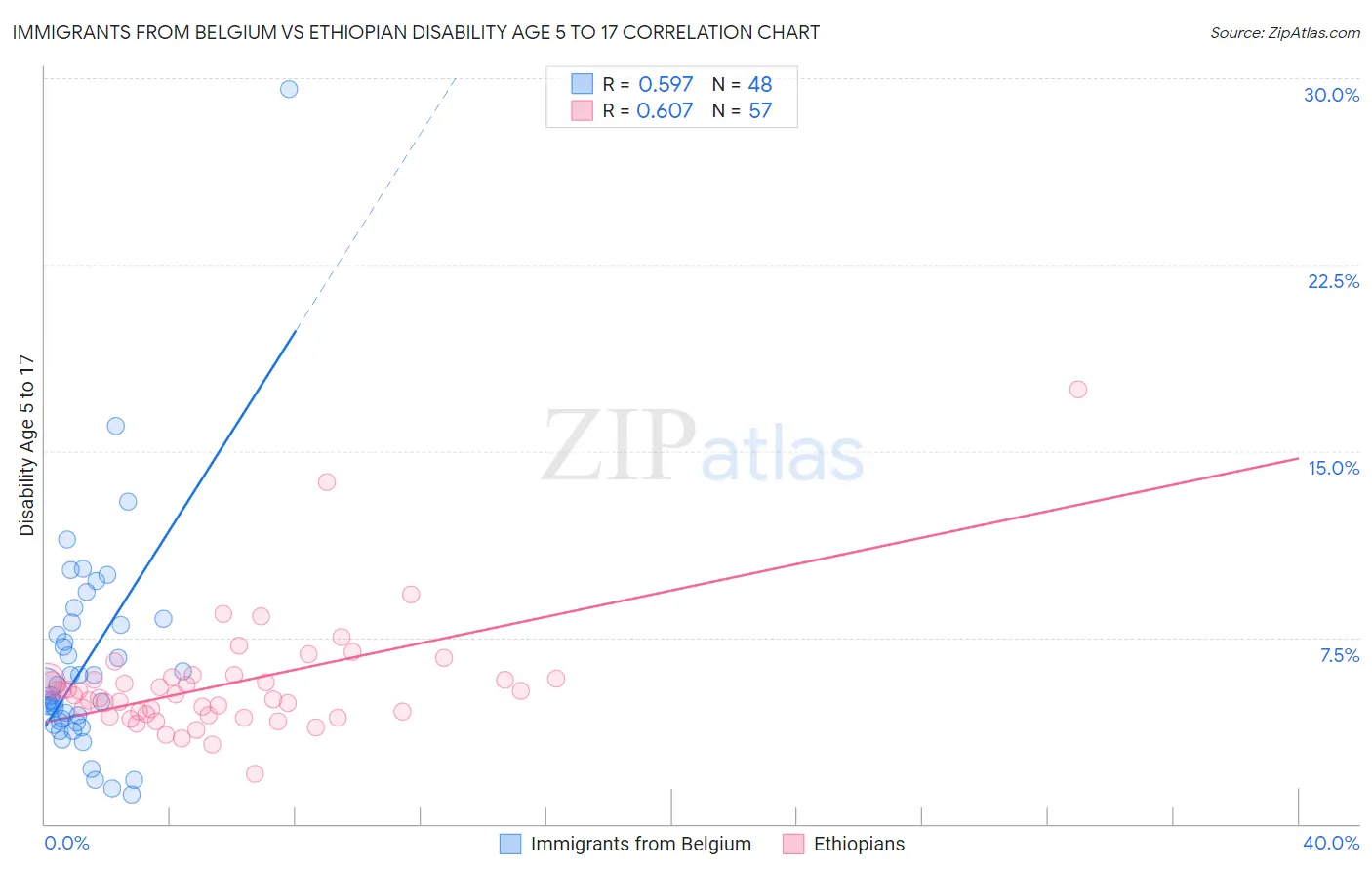 Immigrants from Belgium vs Ethiopian Disability Age 5 to 17