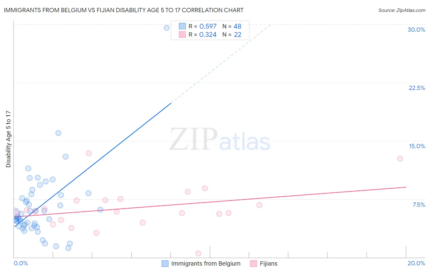 Immigrants from Belgium vs Fijian Disability Age 5 to 17