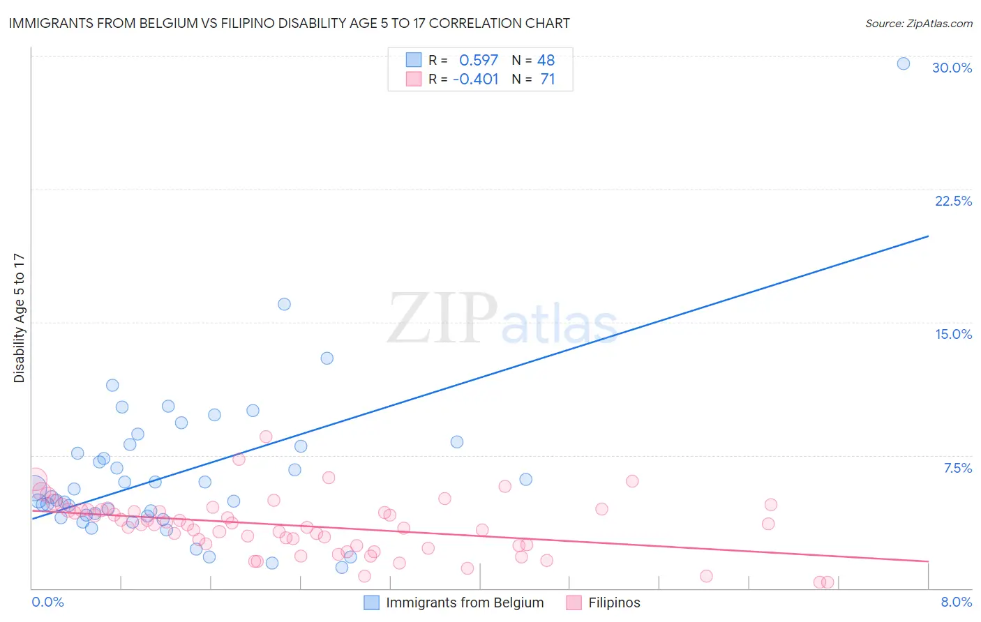 Immigrants from Belgium vs Filipino Disability Age 5 to 17