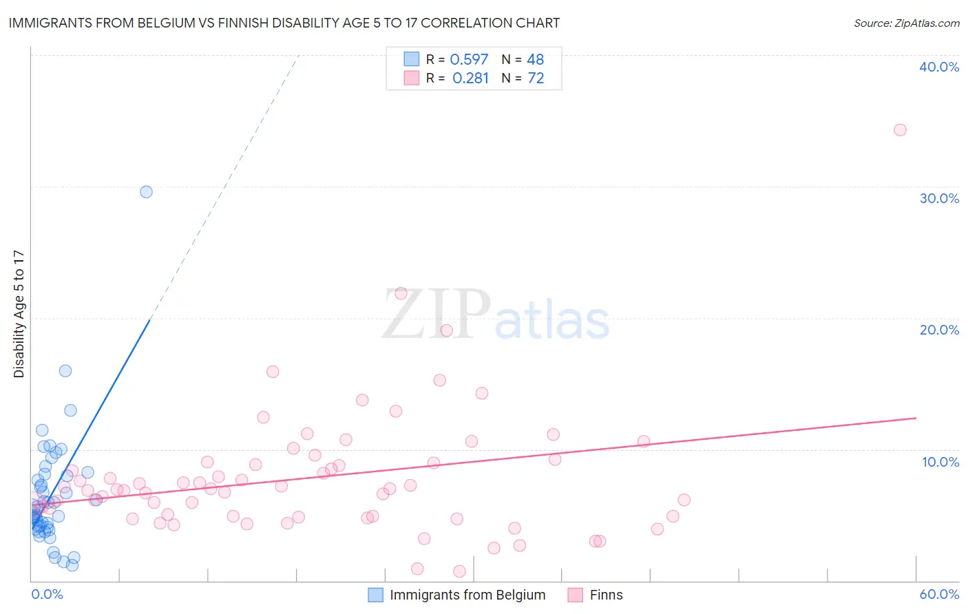 Immigrants from Belgium vs Finnish Disability Age 5 to 17
