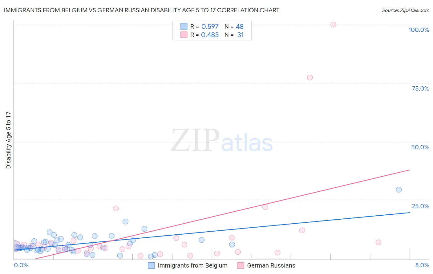 Immigrants from Belgium vs German Russian Disability Age 5 to 17