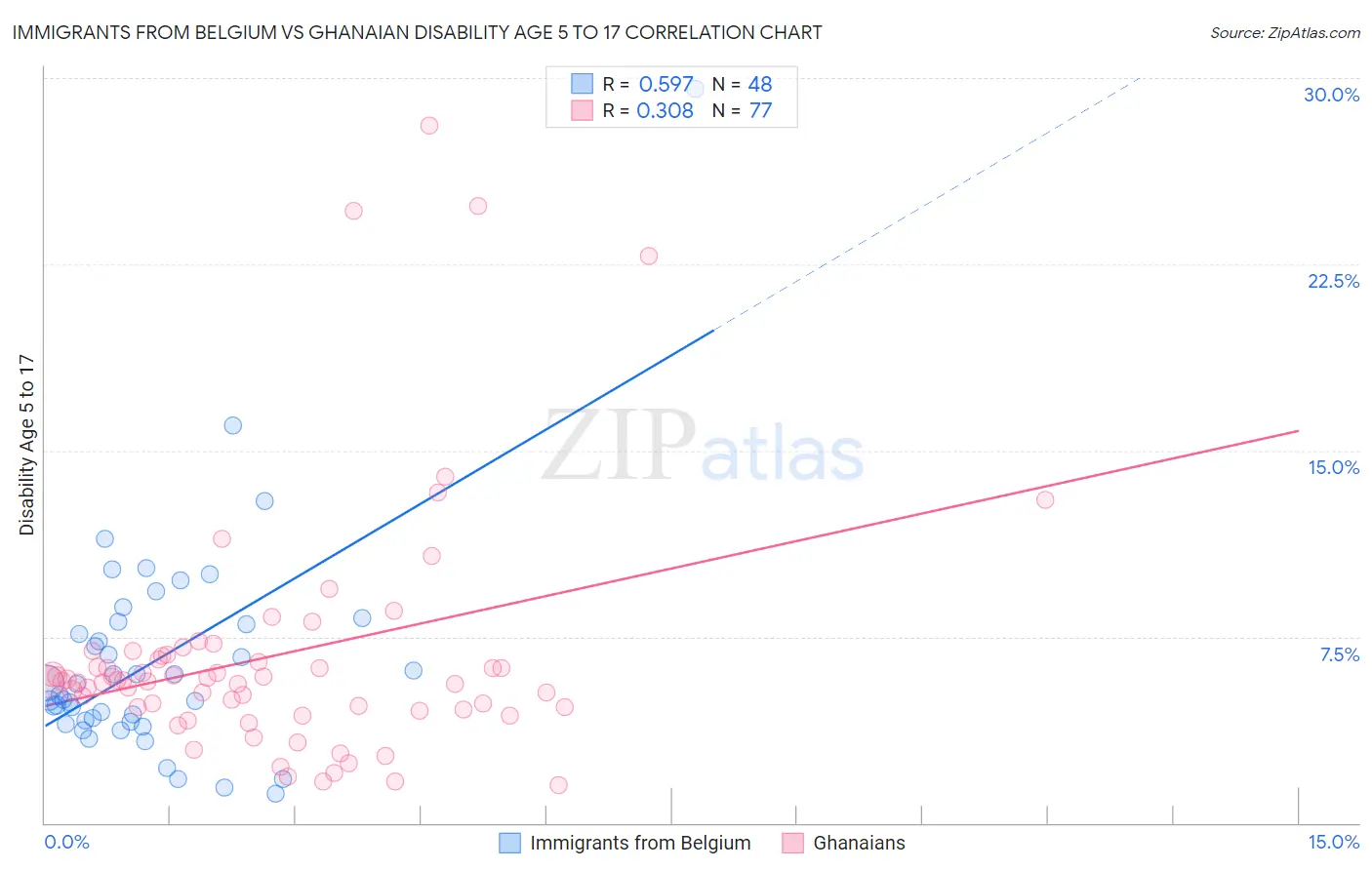 Immigrants from Belgium vs Ghanaian Disability Age 5 to 17