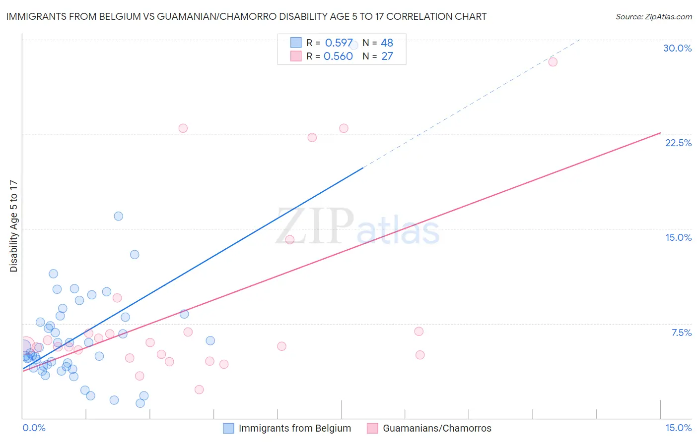 Immigrants from Belgium vs Guamanian/Chamorro Disability Age 5 to 17