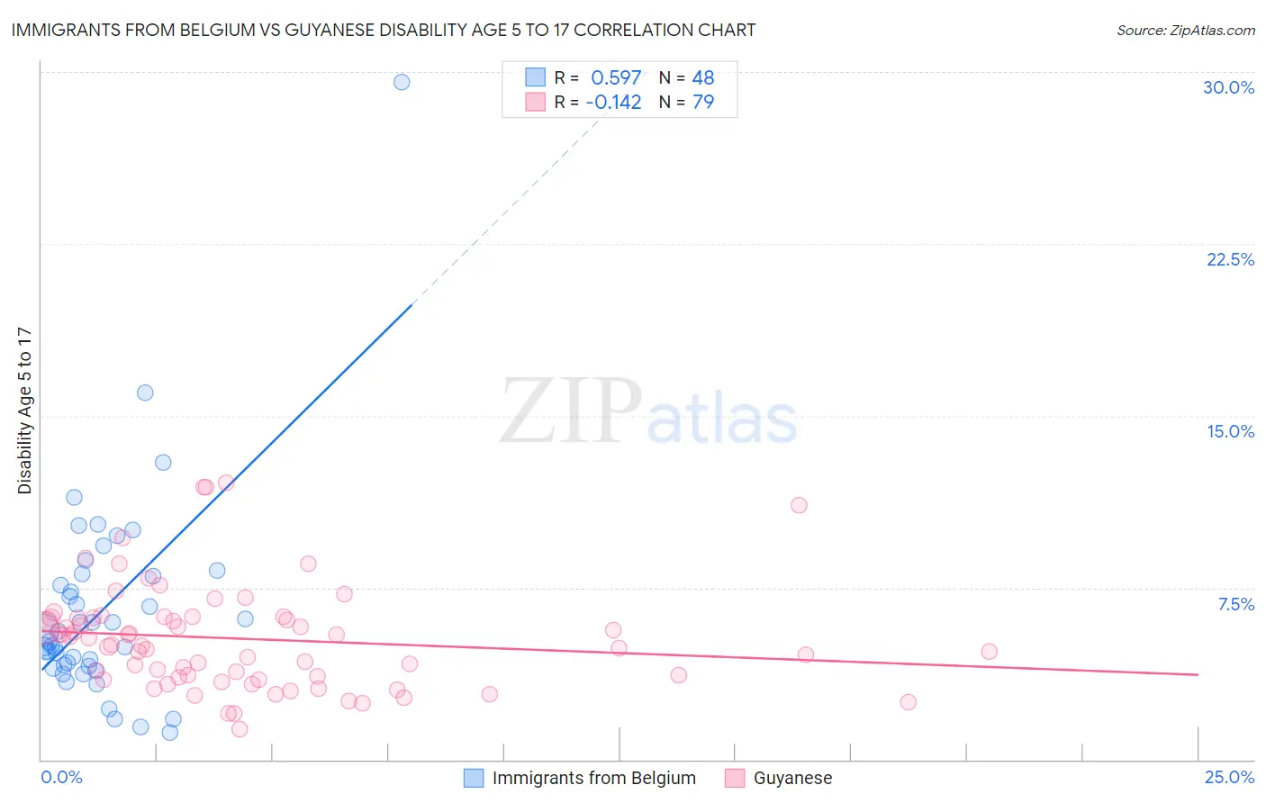 Immigrants from Belgium vs Guyanese Disability Age 5 to 17