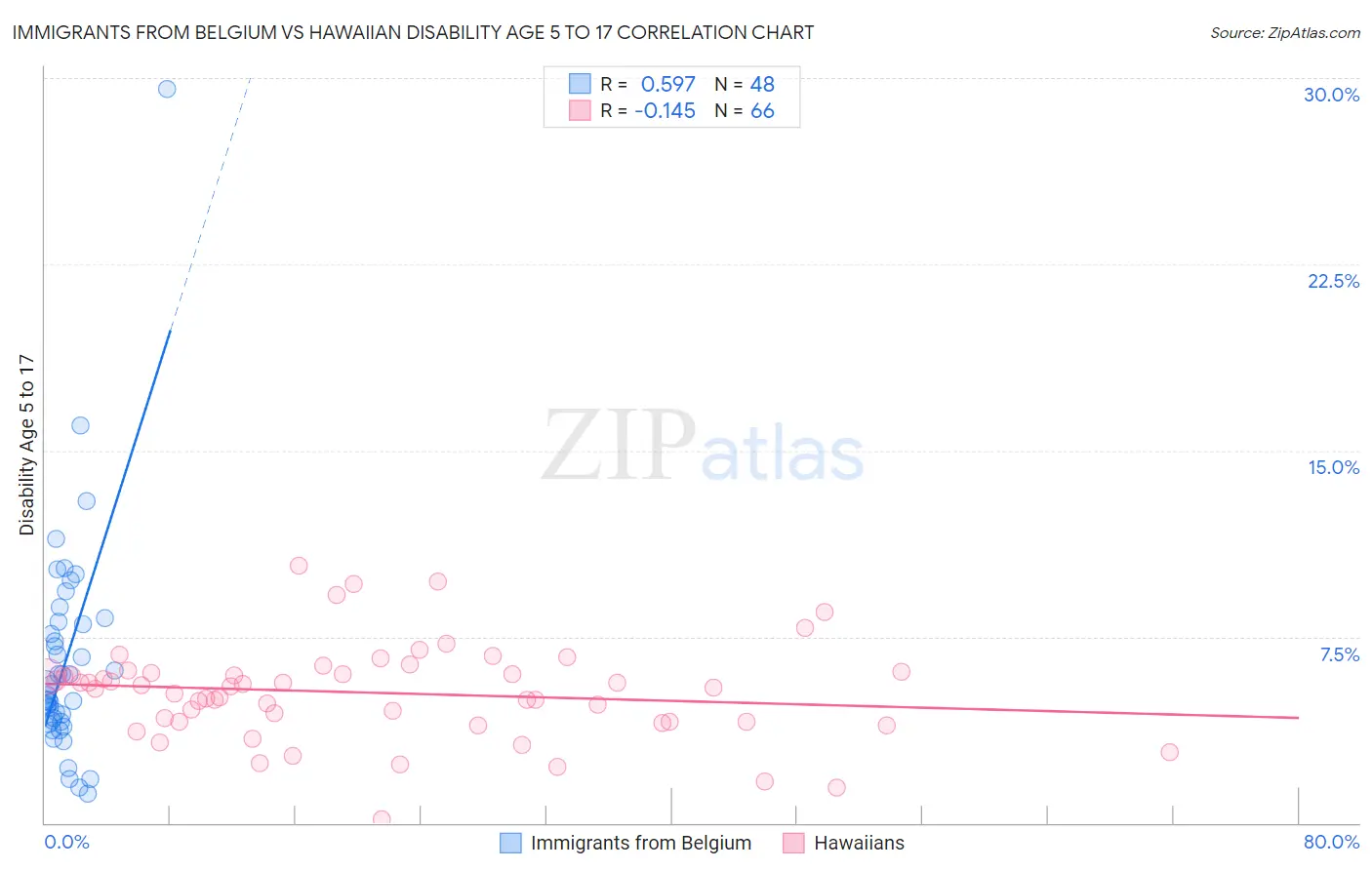 Immigrants from Belgium vs Hawaiian Disability Age 5 to 17