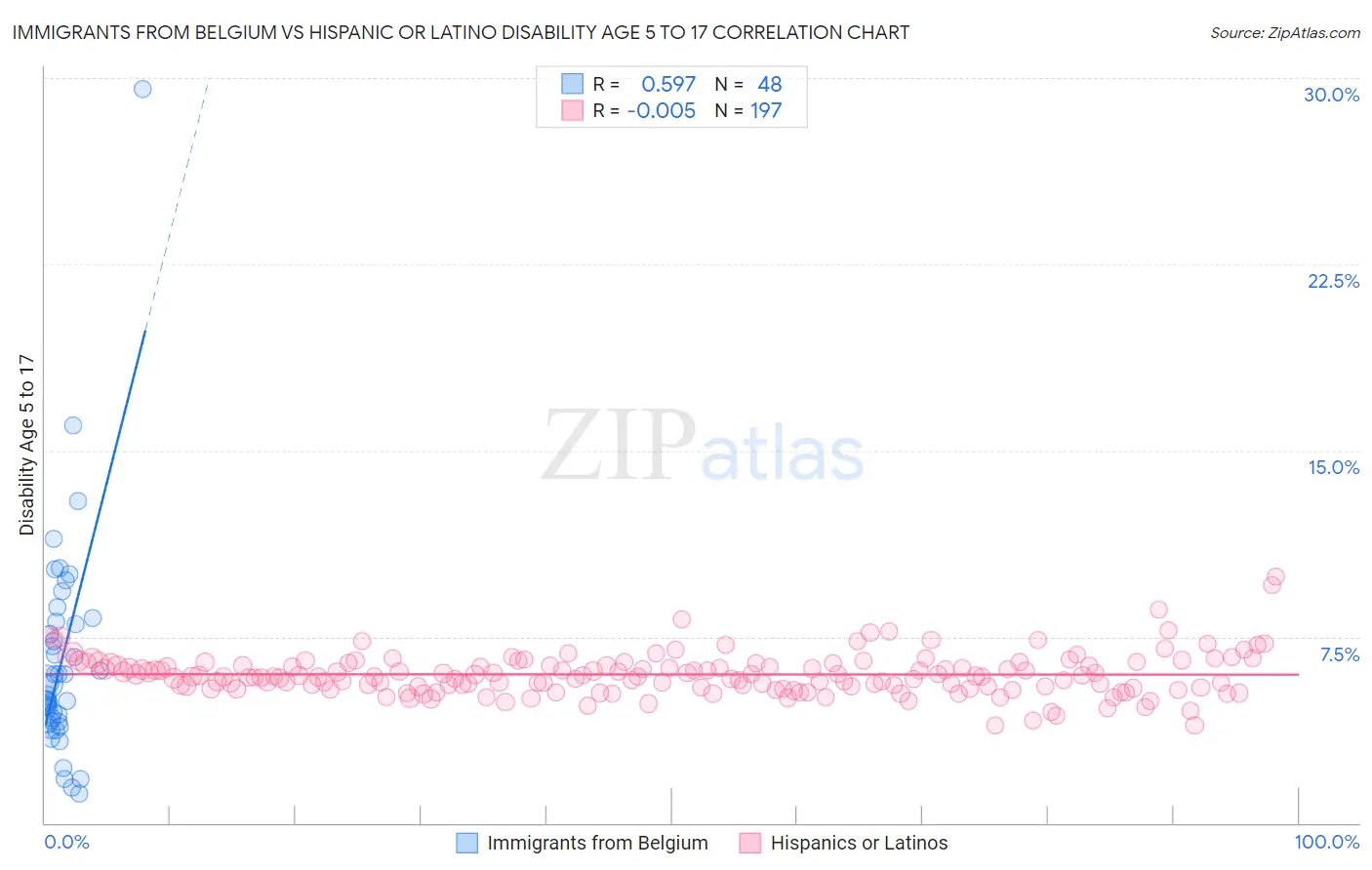 Immigrants from Belgium vs Hispanic or Latino Disability Age 5 to 17