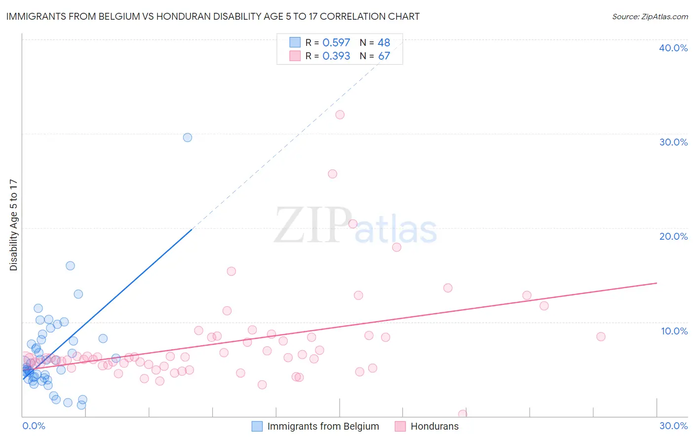 Immigrants from Belgium vs Honduran Disability Age 5 to 17