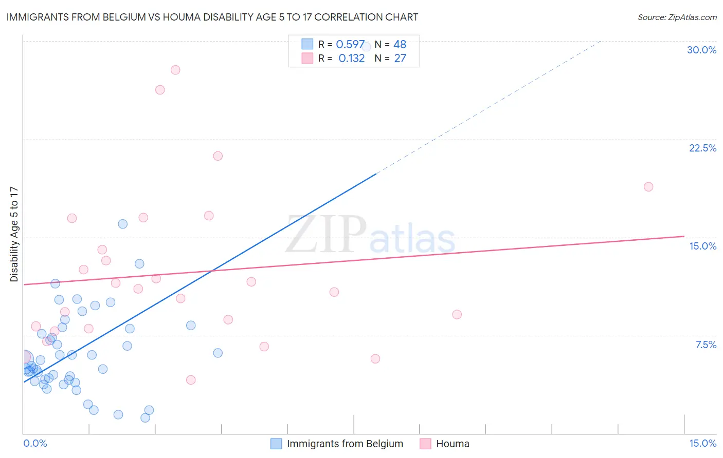 Immigrants from Belgium vs Houma Disability Age 5 to 17