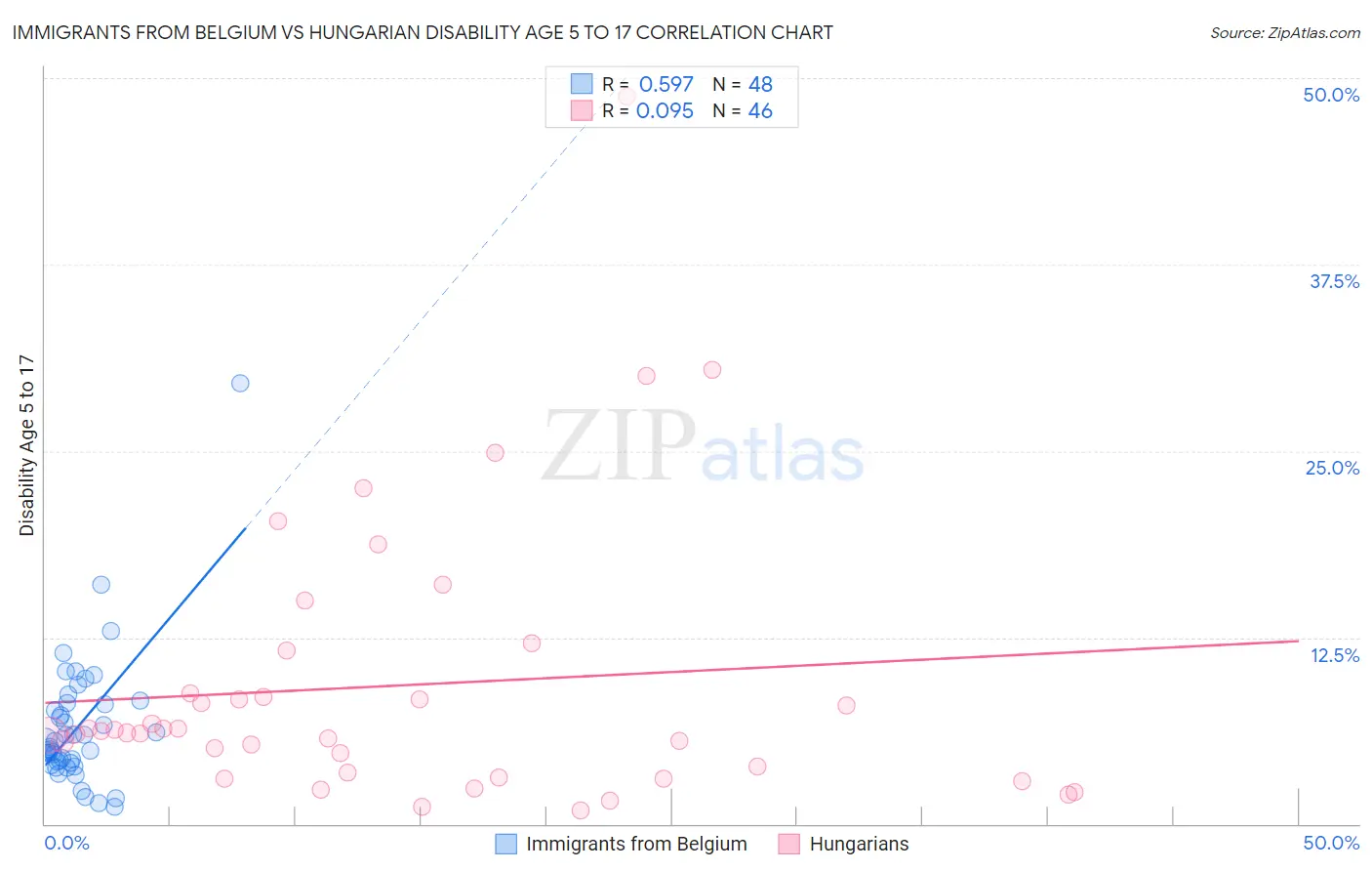 Immigrants from Belgium vs Hungarian Disability Age 5 to 17
