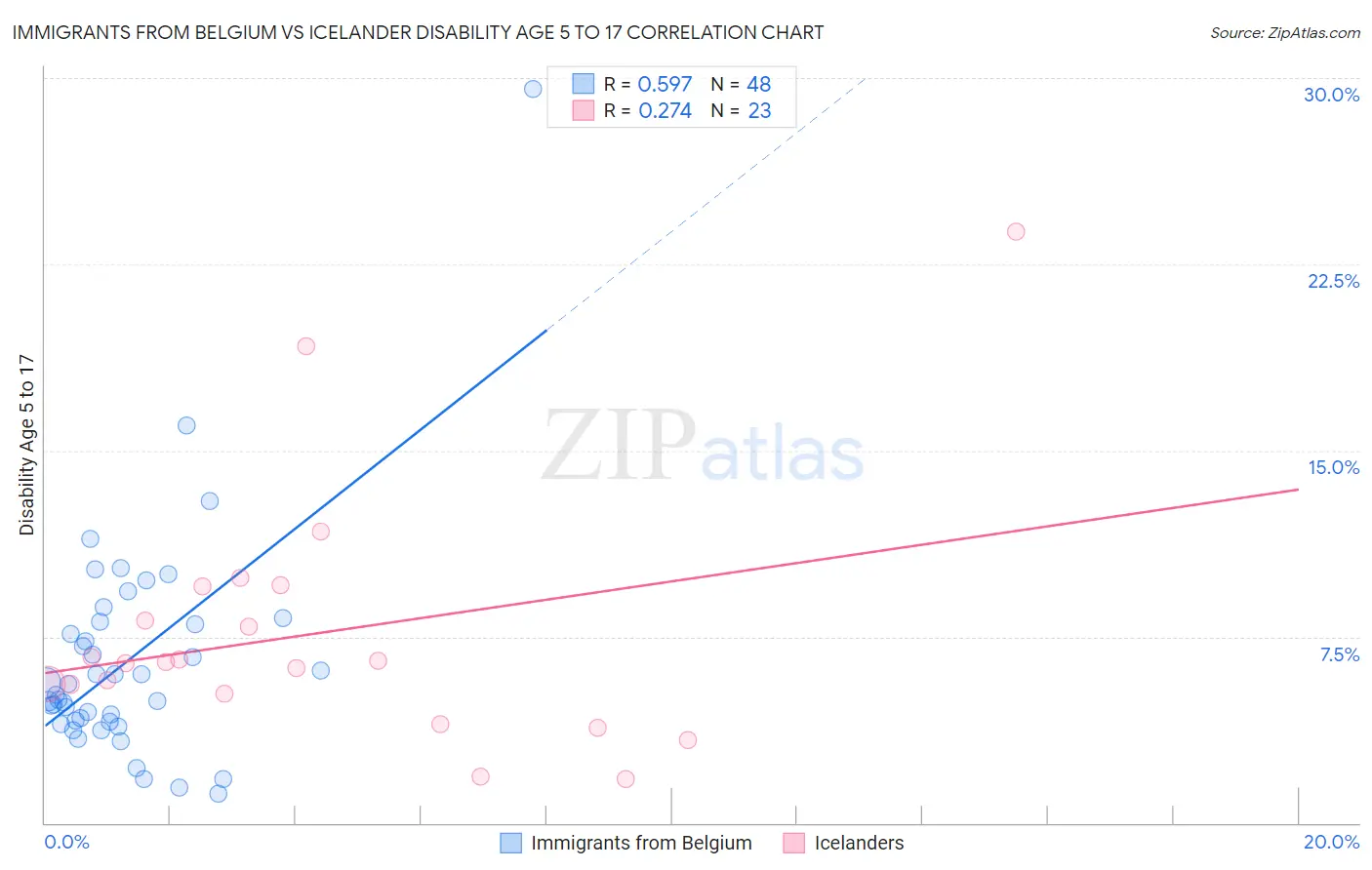 Immigrants from Belgium vs Icelander Disability Age 5 to 17