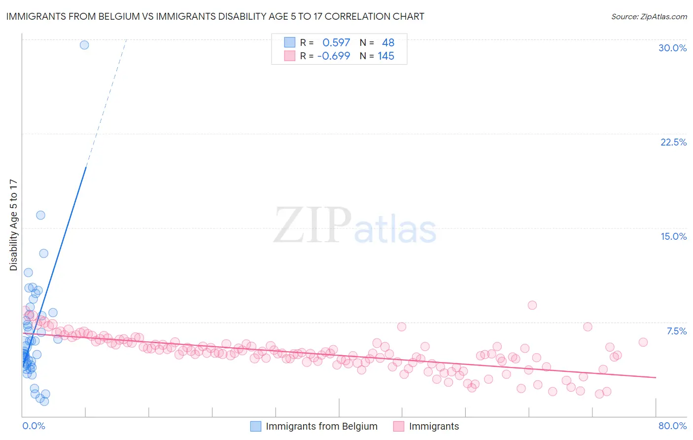 Immigrants from Belgium vs Immigrants Disability Age 5 to 17