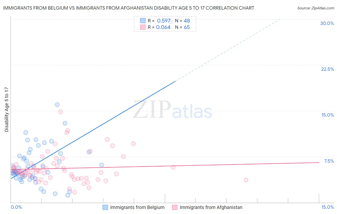 Immigrants from Belgium vs Immigrants from Afghanistan Disability Age 5 to 17