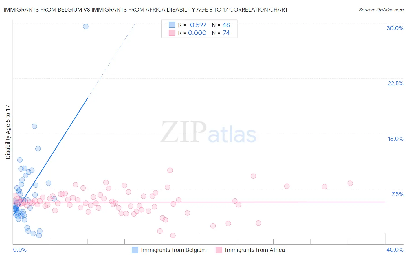 Immigrants from Belgium vs Immigrants from Africa Disability Age 5 to 17