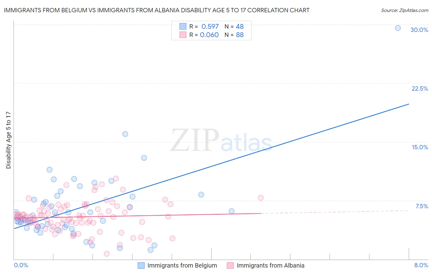 Immigrants from Belgium vs Immigrants from Albania Disability Age 5 to 17