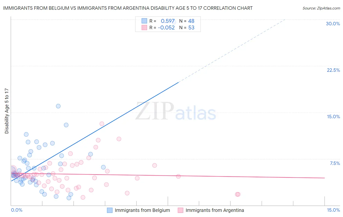 Immigrants from Belgium vs Immigrants from Argentina Disability Age 5 to 17