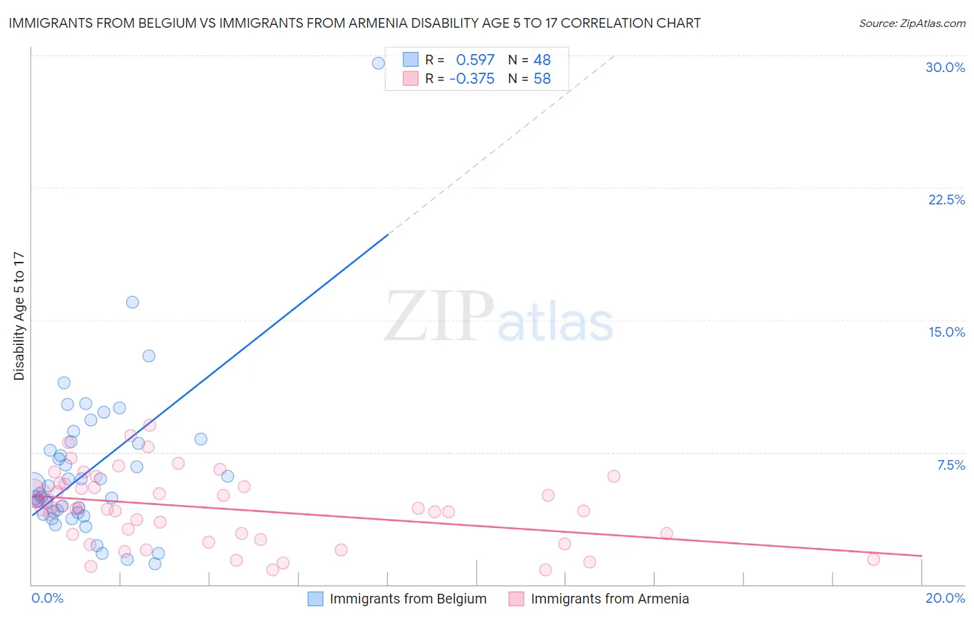 Immigrants from Belgium vs Immigrants from Armenia Disability Age 5 to 17