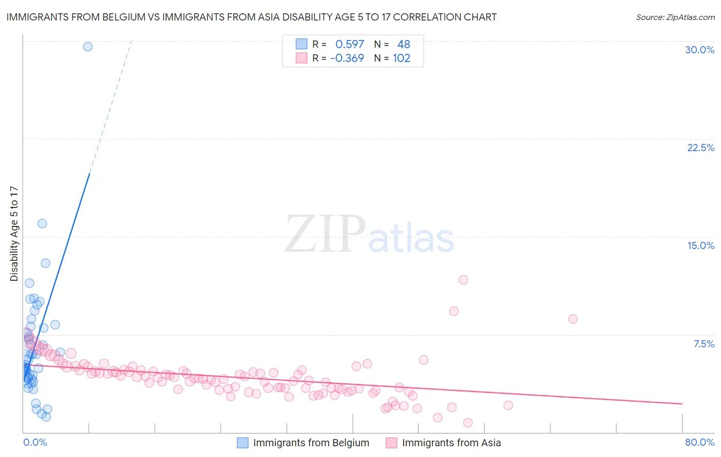 Immigrants from Belgium vs Immigrants from Asia Disability Age 5 to 17