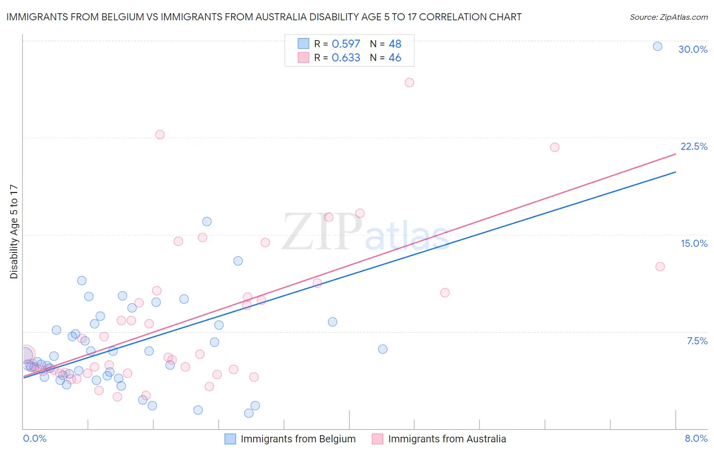 Immigrants from Belgium vs Immigrants from Australia Disability Age 5 to 17