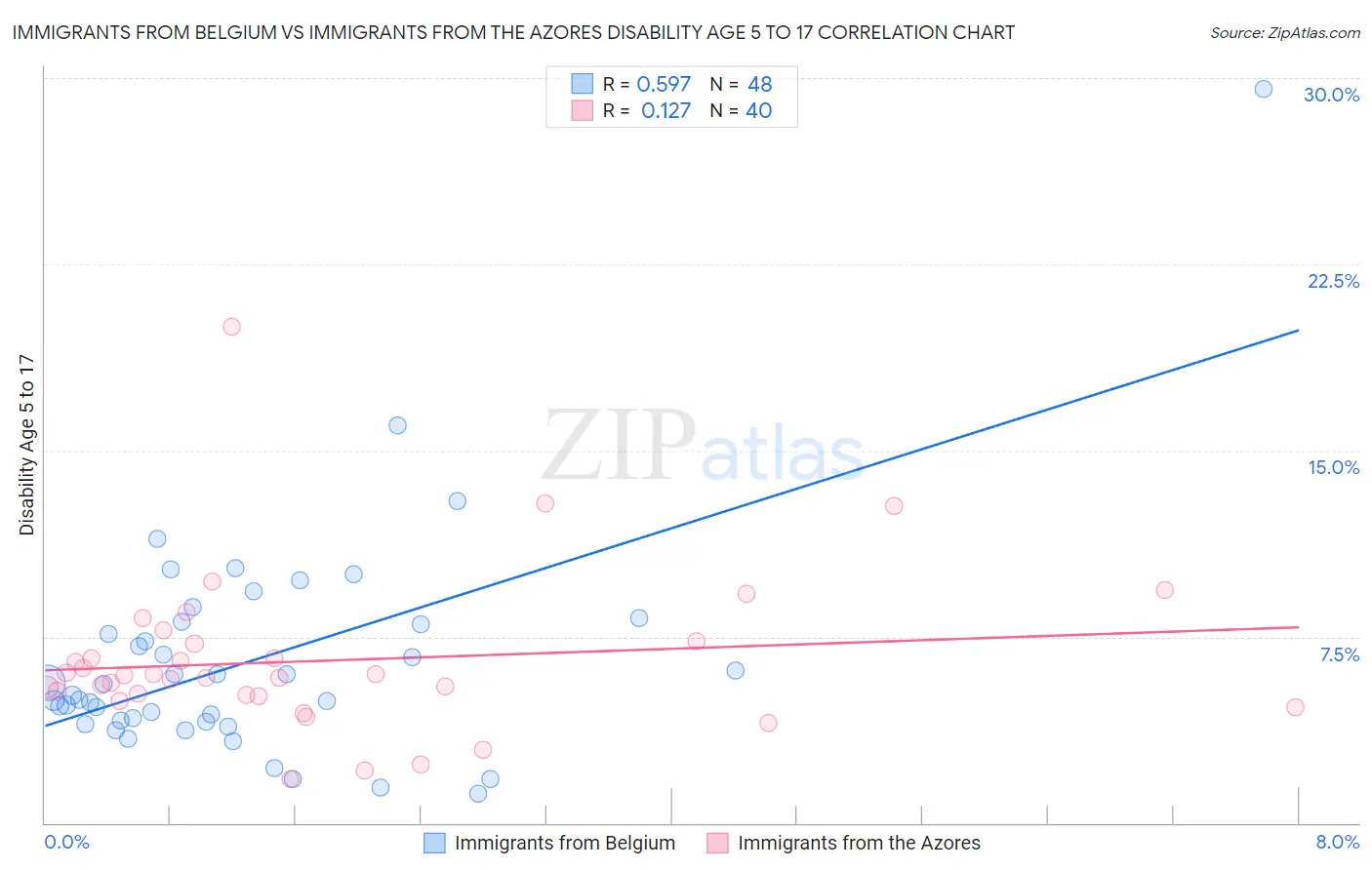 Immigrants from Belgium vs Immigrants from the Azores Disability Age 5 to 17