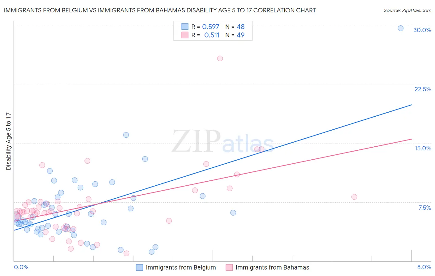 Immigrants from Belgium vs Immigrants from Bahamas Disability Age 5 to 17