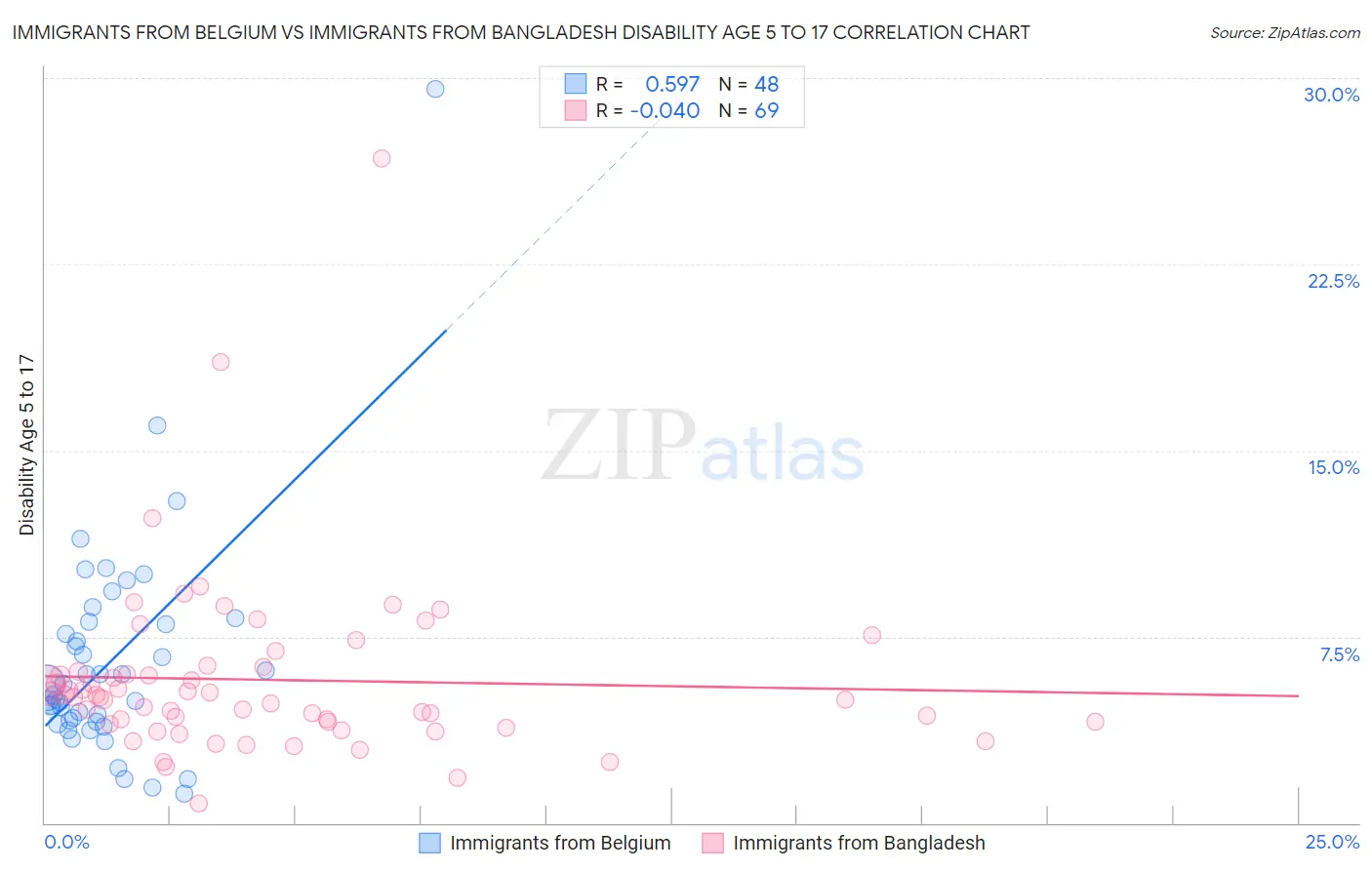 Immigrants from Belgium vs Immigrants from Bangladesh Disability Age 5 to 17