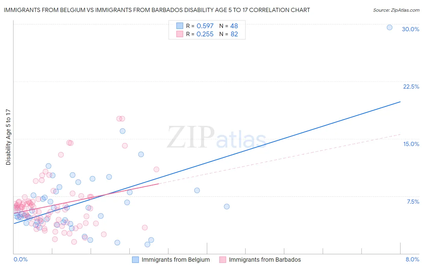 Immigrants from Belgium vs Immigrants from Barbados Disability Age 5 to 17