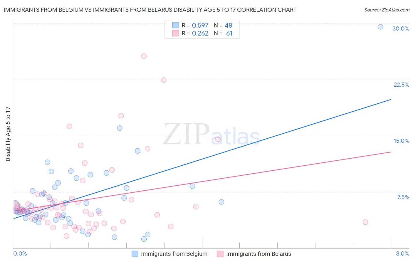 Immigrants from Belgium vs Immigrants from Belarus Disability Age 5 to 17