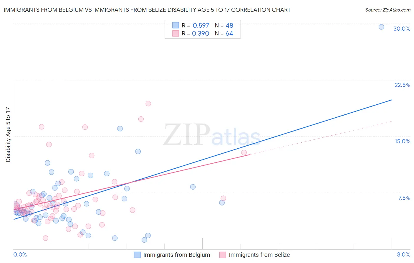 Immigrants from Belgium vs Immigrants from Belize Disability Age 5 to 17