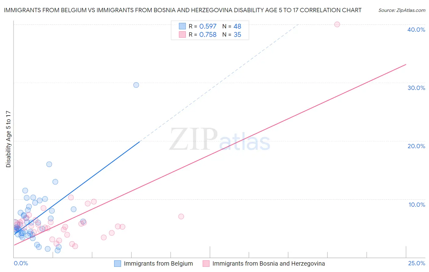 Immigrants from Belgium vs Immigrants from Bosnia and Herzegovina Disability Age 5 to 17