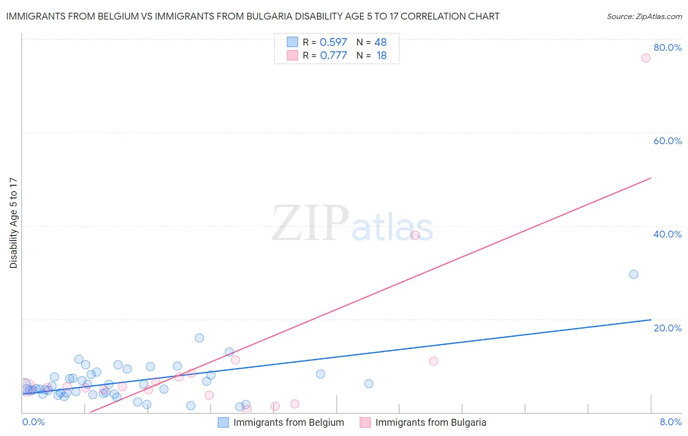 Immigrants from Belgium vs Immigrants from Bulgaria Disability Age 5 to 17