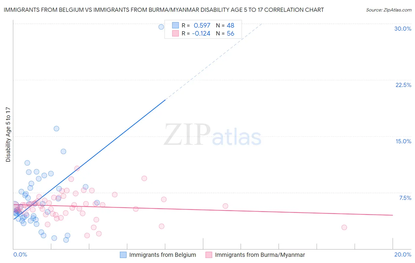 Immigrants from Belgium vs Immigrants from Burma/Myanmar Disability Age 5 to 17