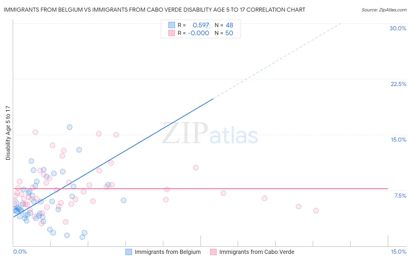 Immigrants from Belgium vs Immigrants from Cabo Verde Disability Age 5 to 17