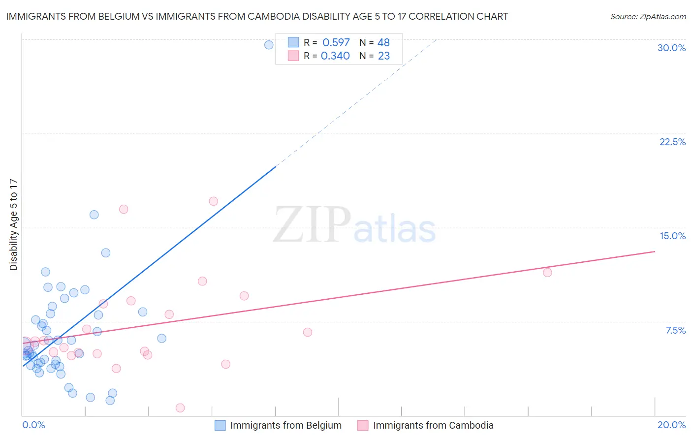 Immigrants from Belgium vs Immigrants from Cambodia Disability Age 5 to 17