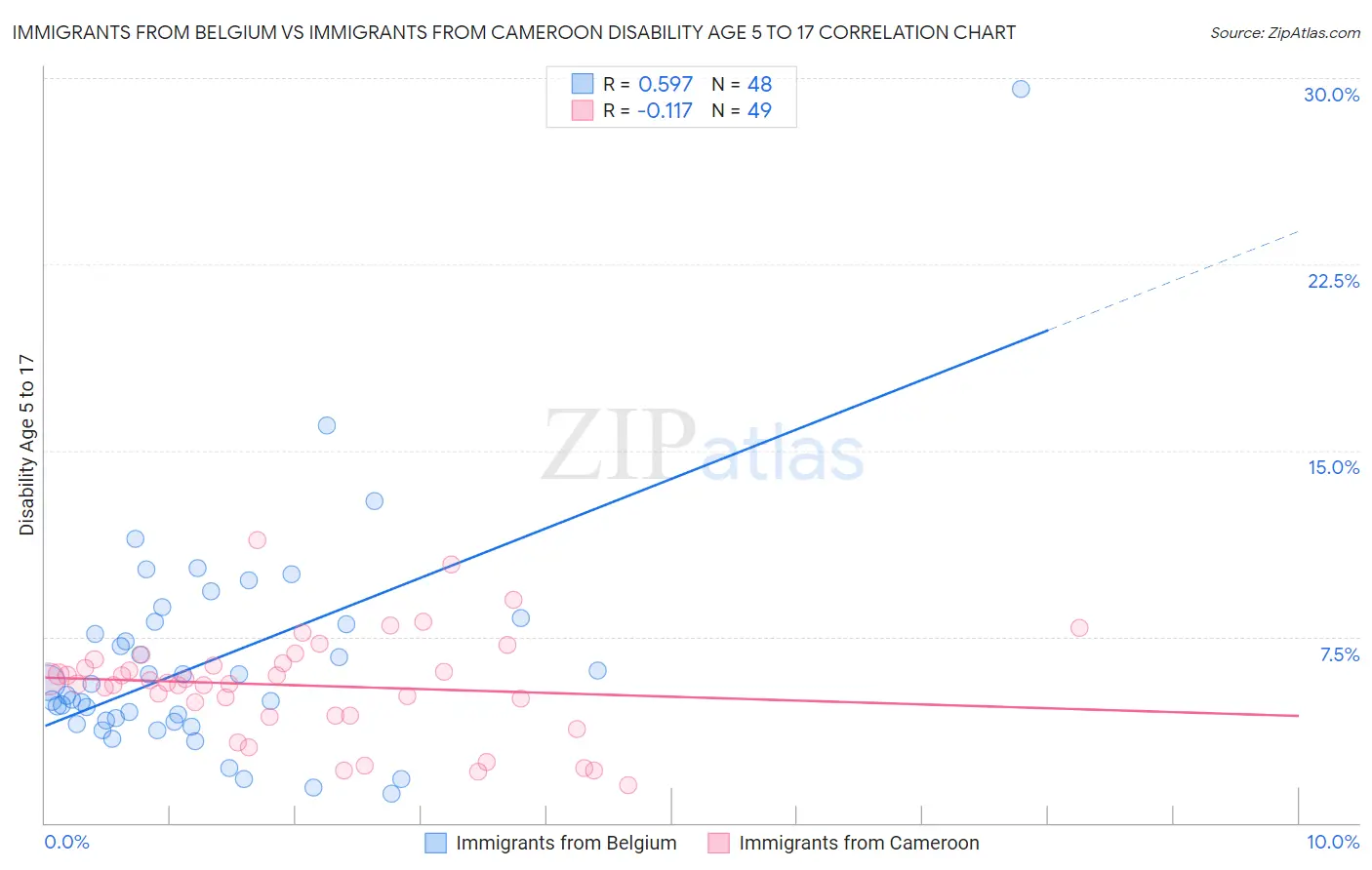 Immigrants from Belgium vs Immigrants from Cameroon Disability Age 5 to 17